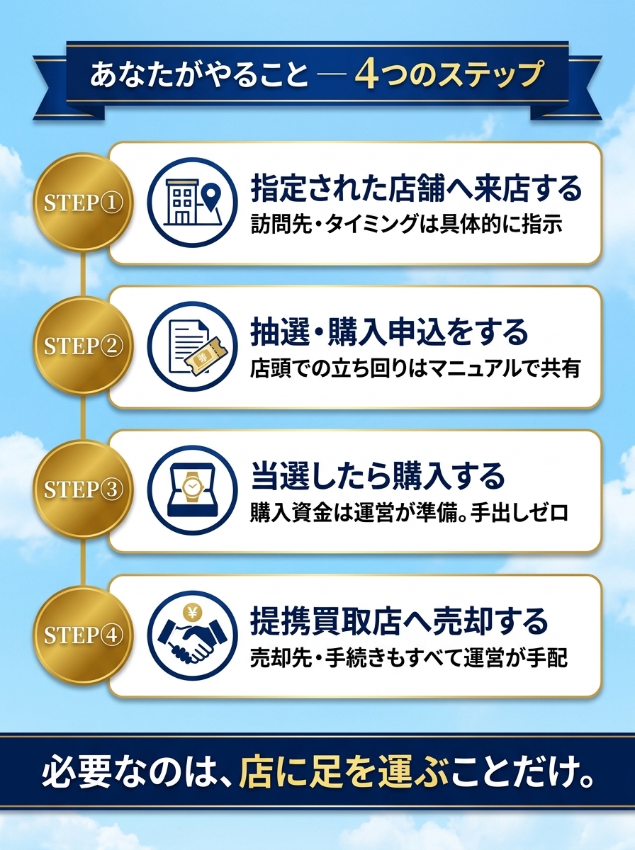 あなたがやること4つのステップ。来店→抽選申込→当選したら購入→提携買取店へ売却。必要なのは店に足を運ぶことだけ。